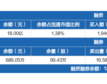 中国核电：<em>融资净买</em>入1.04亿元，两市排名第13