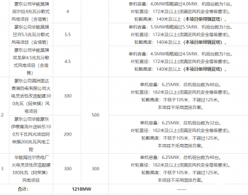 招标 | 1218MW！华能9个风电项目集中采购