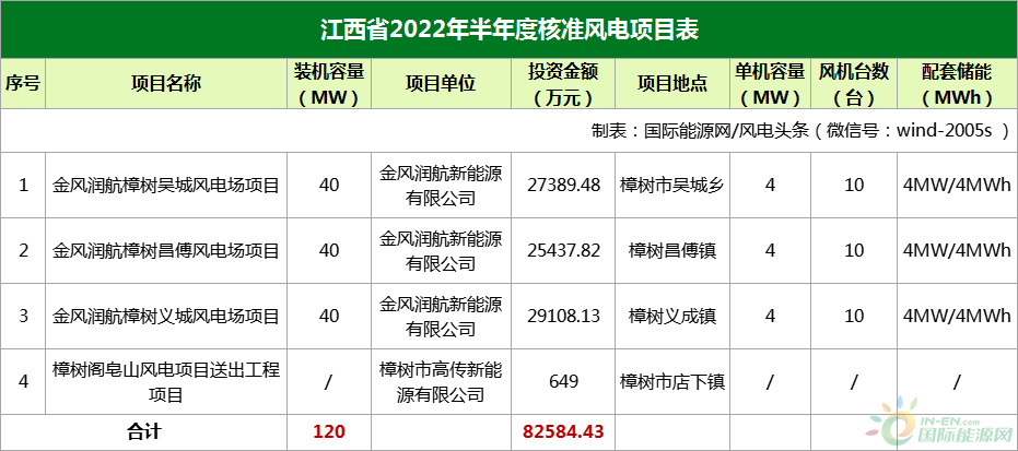 19.7GW！2022年上半年154个风电项目获核准（附项目清单）