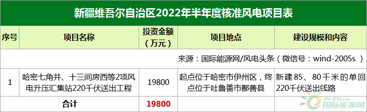 19.7GW！2022年上半年154个风电项目获核准（附项目清单）