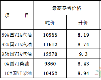 <em>江苏油价</em>政策：92号汽油最高零售价为8.74元/升 0号柴油最高零售价为8.43元/升