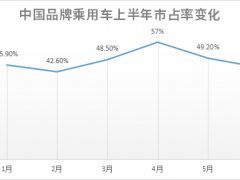 中国<em>品牌乘用车</em>市占率离“50%”红线近了