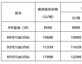 广东油价政策：汽、柴油价格每吨分别下调360元和345元