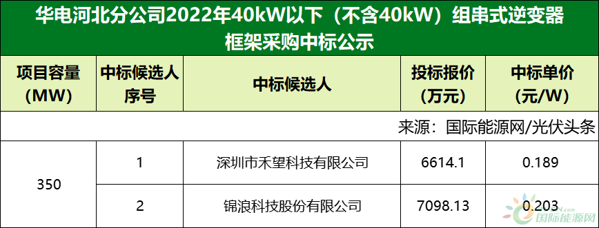 0.189~0.203元/W！禾望、锦浪拟中标华电河北分公司2022年40kW以下（不含40kW）组串式逆变器集采