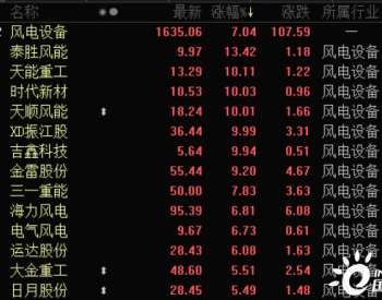 政策催化引燃行情，風電將成最強風口？