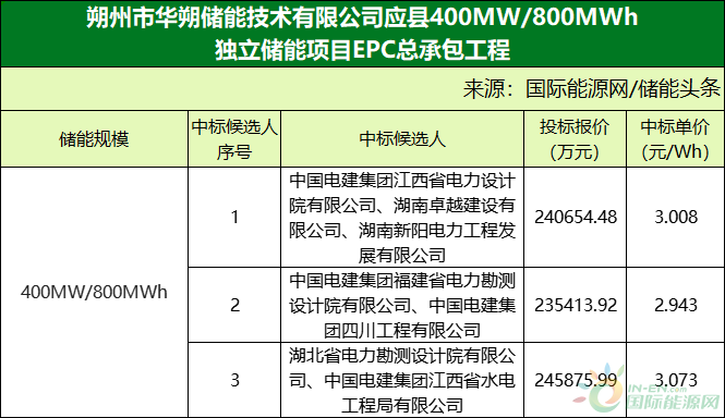 2.94~3.07元/Wh！华朔应县400MW/800MWh独立储能项目EPC总承包工程开标！