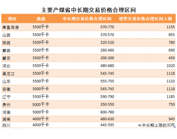 主要产煤省中长期交易价格合理区间一览表（最新）