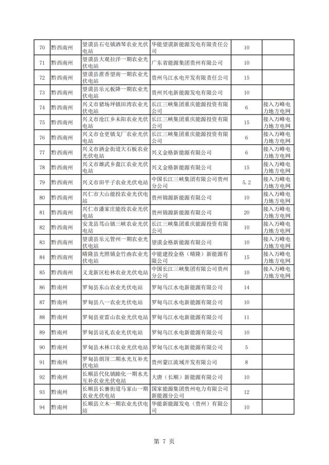 风电5.42GW！国家电投领衔！贵州公布2022年风光建设规模项目名单