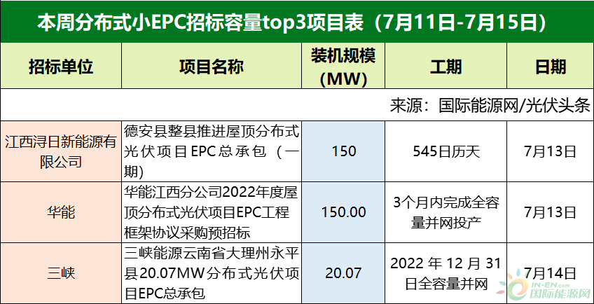 分布式大EPC均价4.09元/W！集中式大EPC均价3.97元/W！本周3.64GW光伏招中标项目【项目·周分析】