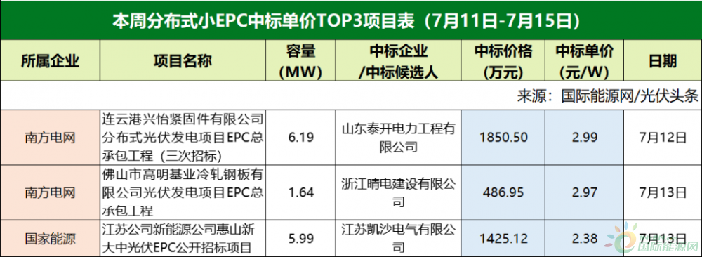 分布式大EPC均价4.09元/W！集中式大EPC均价3.97元/W！本周3.64GW光伏招中标项目【项目·周分析】