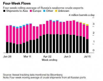 亚洲采购下降，7月<em>俄罗斯石油产量</em>缓增，出口却创近期新低