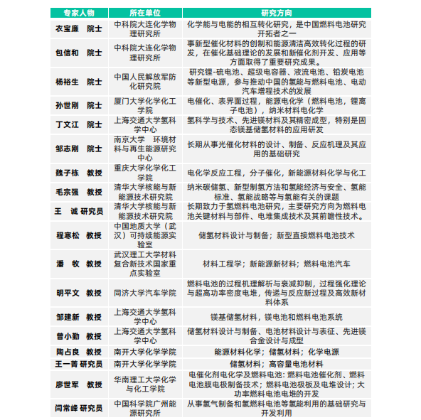 报告| 2022年中国氢能材料技术及创新生态发展图景研究