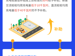 解读｜《南京市2021年度充电设施建设运营财政补贴