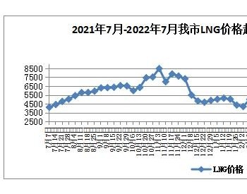 七月第二周内蒙古呼和浩特市LNG天然气价格小幅上涨