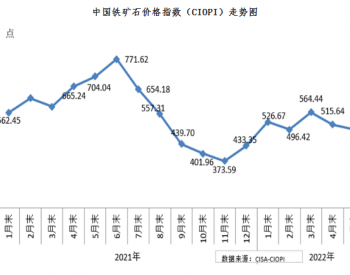 中钢协：6月份中国铁矿石价格指数继续下降