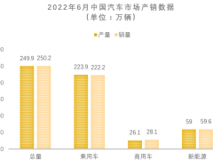 中汽协：6月<em>新能源汽车产销</em>近60万辆 市占率达23.8%