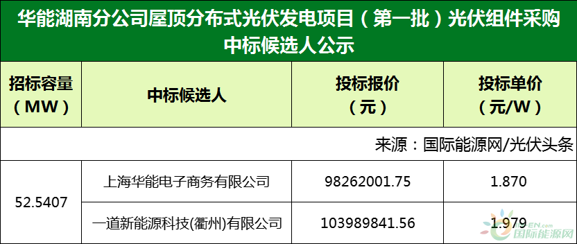 1.870~1.979元/W！上海华能、一道新能拟中标华能湖南分公司屋顶分布式项目光伏组件采购