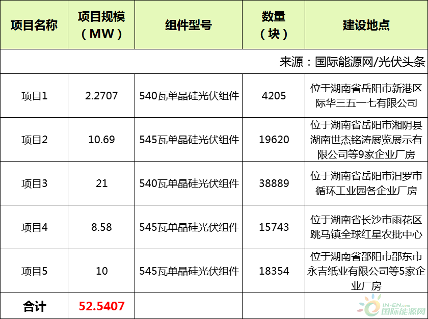 1.870~1.979元/W！上海华能、一道新能拟中标华能湖南分公司屋顶分布式项目光伏组件采购