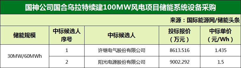 最低单价1.435元/Wh！许继电气、阳光电源预中标30MW/60MWh储能系统设备采购项目！