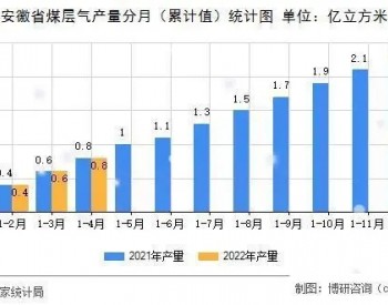 2022年4月<em>安徽省煤层气</em>产量数据