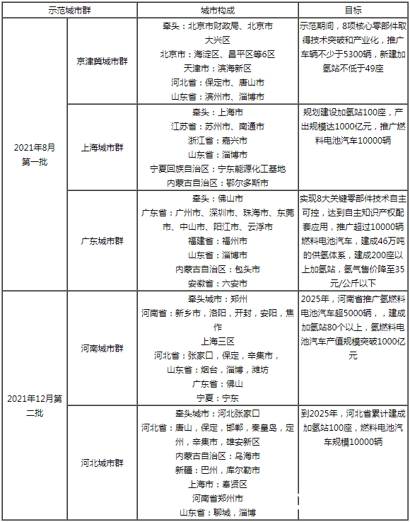 武汉、佛山、如皋三大模式！氢能城市发展潜力排行榜！