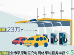 北京2025年建充电桩70万个换电站310座