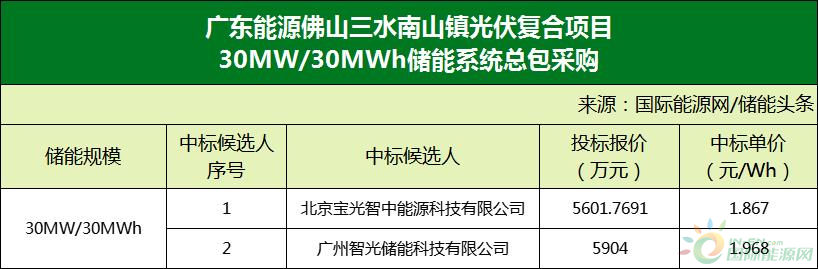 1.867~1.968元/Wh！宝光智中、智光储能预中标广东能源南山镇储能系统采购项目！