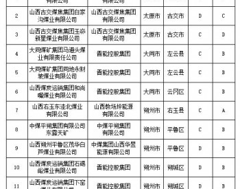 山西省应急管理部公布煤矿分类<em>等级</em>调整名单