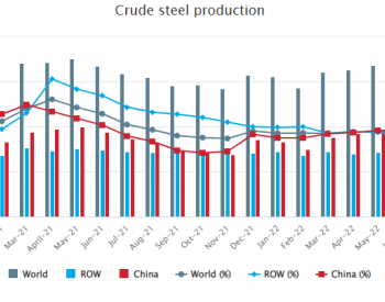 6月全球粗钢产量同比下降5.9%