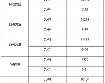上海油价政策：89号汽油和0号柴油最高零售价格每吨分别为10615元和9535元