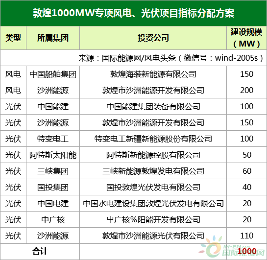 风电1.65GW+光伏1.35GW+敦煌专项1GW！甘肃酒泉市下达第二批风光电项目指标