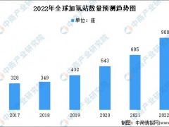 2022年全球及中国加氢站市场<em>现状分析</em>：我国建设增速快于全球