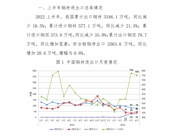 中<em>钢协</em>：6月已现回落 预计后期钢材出口将呈递减态势