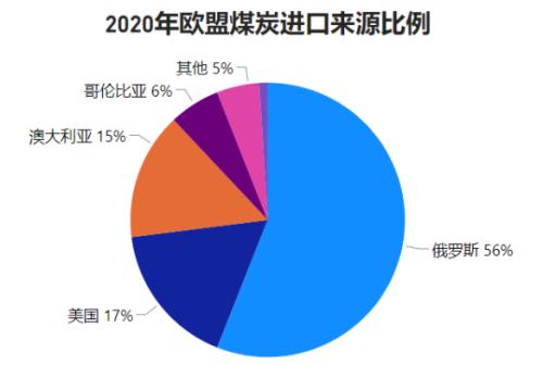 欧洲能源危机如何冲击国际煤炭市场