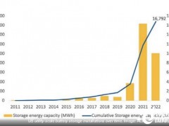 2022年上半年美国部署了5GWh<em>电池储能系统</em>