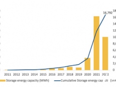 美国2022上半年新增5GWh电池储能装机，而风光发电新增装机下降50%-70%