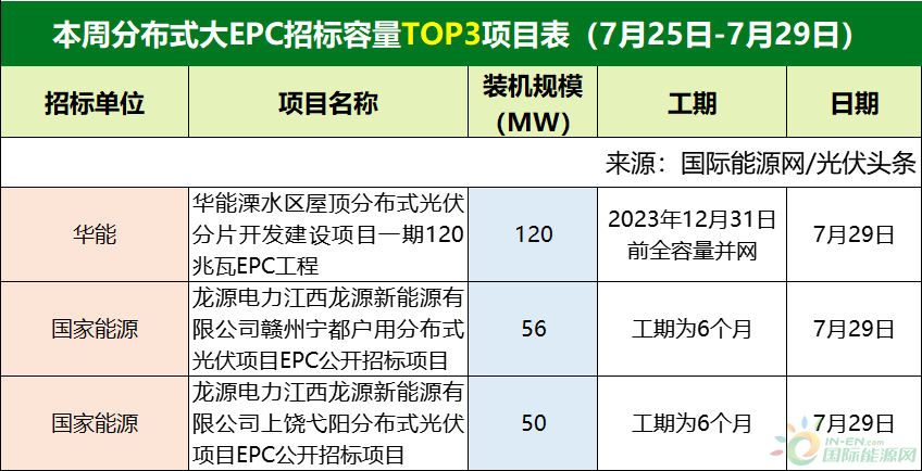 分布式大EPC均价4.08元/W！集中式大EPC均价4.69元/W！本周9.28GW光伏招中标项目【项目·周分析】