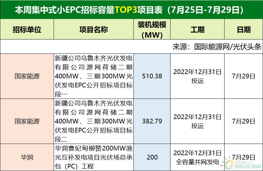分布式大EPC均价4.08元/W！集中式大EPC均价4.69元/W！本周9.28GW光伏招中标项目【项目·周分析】