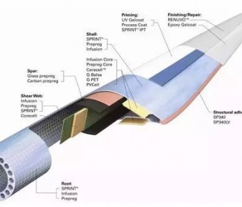 <em>风电叶片</em>成型工艺，收藏这篇就够了