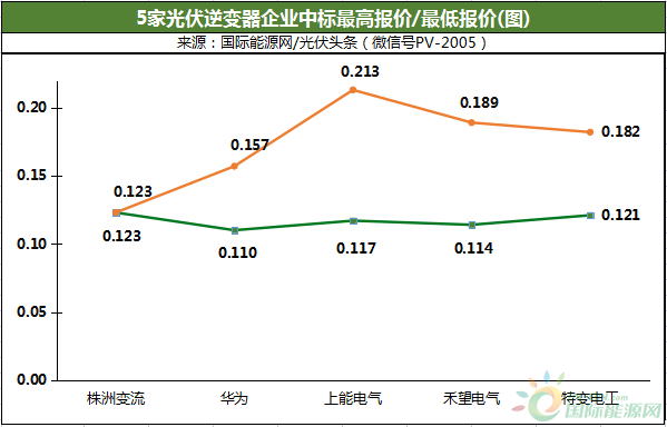 9.33GW光伏逆变器定标：华为、上能、特变、阳光、锦浪、固德威、正泰电源、株洲变流等企业中标！