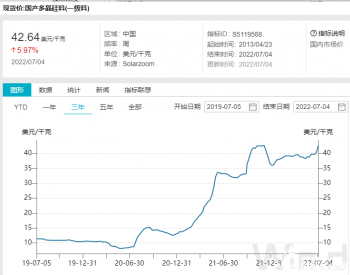 反弹最猛的行业，光伏它凭什么？