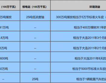 <em>发展核电</em>有哪些好处