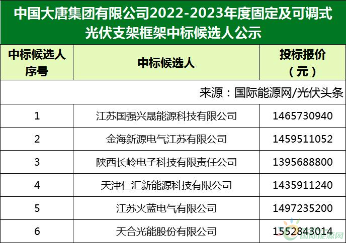 国强兴晟、金海新源、江苏火蓝、天合光能拟中标大唐2022-2023年度光伏支架集采