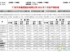 广汽集团：7月新能源汽车销量27064辆，同比增长12