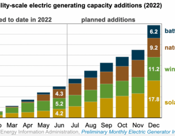 <em>今年上半年</em>美国新增发电装机15吉瓦，风电占比最大