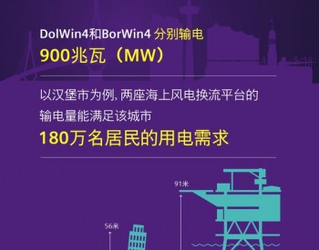 为180万居民供电：西门子能源获迄今最大的风电<em>电网接入</em>订单