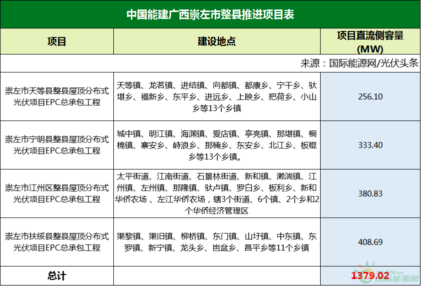 1.38GW！中国能建广西崇左市4地整县项目EPC招标！
