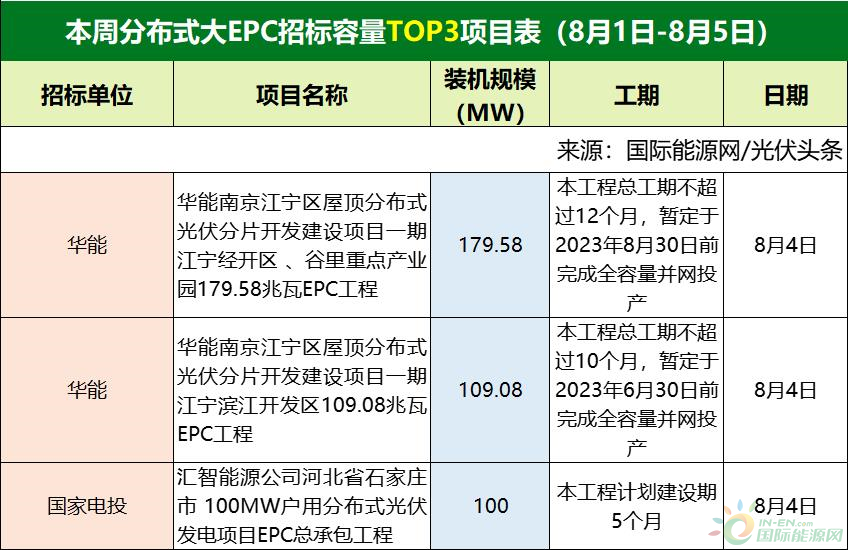 分布式大EPC均价4.16元/W！集中式大EPC均价3.74元/W！本周4.6GW光伏招中标项目【项目·周分析】
