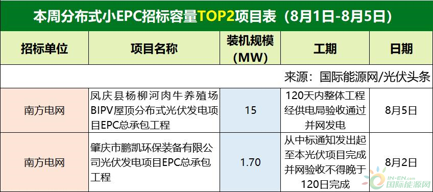 分布式大EPC均价4.16元/W！集中式大EPC均价3.74元/W！本周4.6GW光伏招中标项目【项目·周分析】