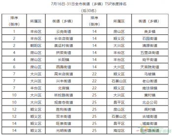 北京市生态环境局通报7月16日-31日街道（乡镇）<em>大气粗颗粒物浓度</em>排名